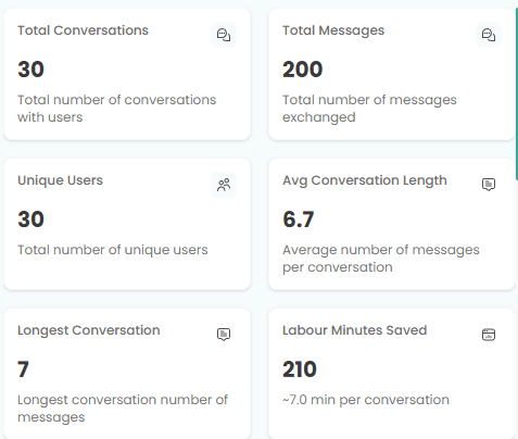 Alfred by Tripkliq hotel AI concierge analytics overview with conversations, users, and labor minutes saved